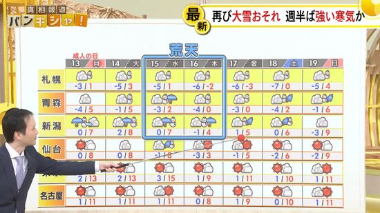 【予報士解説】「成人式」の三連休…今後の天気は？【バンキシャ！】