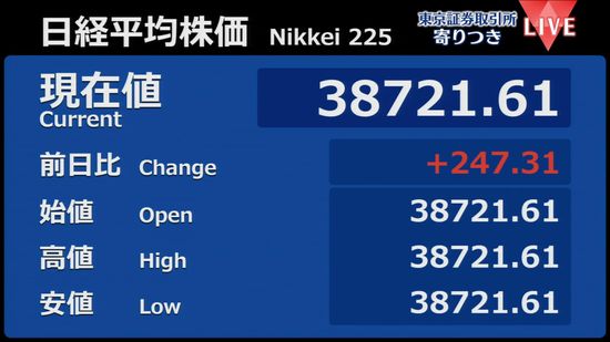 日経平均　前営業日比247円高で寄りつき