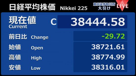 日経平均29円安　終値3万8444円