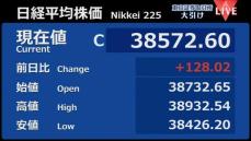 日経平均128円高　終値3万8572円