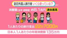 「過去最多」訪日客、消費額は8.1兆円「6人で日本人1人分」　京都の宿泊税10倍も　“アレルギー”対策は【#みんなのギモン】