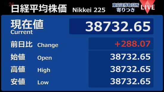 日経平均　前営業日比288円高で寄りつき