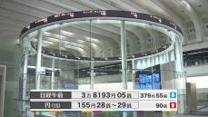 日経平均3万8193円05銭　午前終値