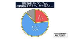 石破首相、トランプ氏と信頼関係を築けると「思わない」66％【NNN・読売新聞　世論調査】