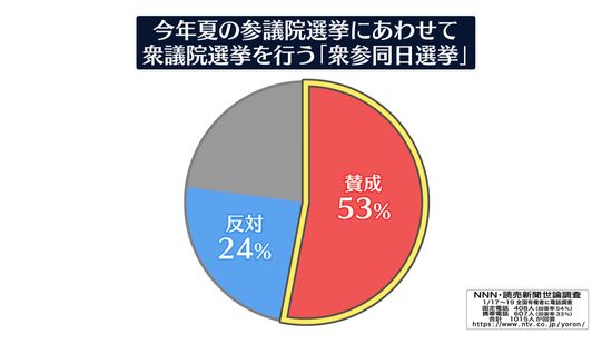 衆参ダブル選「賛成」53％「反対」24％【NNN・読売新聞　世論調査】