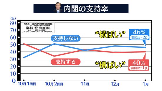 石破内閣　支持率40％で“横ばい”【NNN・読売新聞　世論調査】