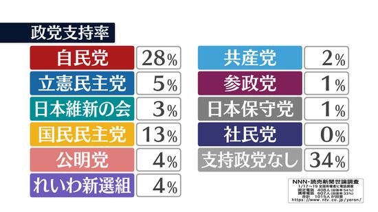 政党支持率　自民28％　国民民主13％　立憲5％【NNN・読売新聞　世論調査】