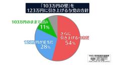 103万円の壁…123万円より「引き上げるべき」54％【NNN・読売新聞　世論調査】