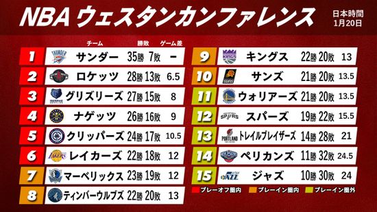 【NBA西地区順位表】カワイ・レナード復帰後好調のクリッパーズが5位 貯金「1」でもプレーイン圏外と大混戦