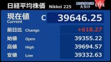 日経平均618円高　終値3万9646円