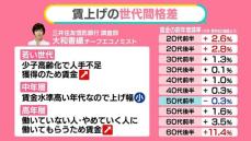 賃上げで“世代間格差”ナゼ？……氷河期世代から「新人さんご飯おごって」の声　初任給“大幅アップ”も【#みんなのギモン】