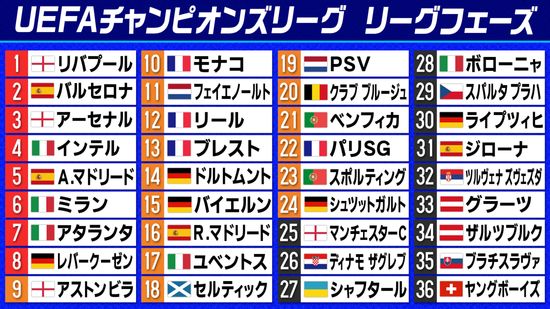 【欧州CL】リバプール＆バルセロナはベスト16決定　ストレートインの可能性は残り16チーム　マンチェスターCは敗退危機