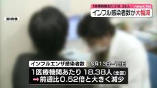 【速報】インフルエンザ感染者大きく減少