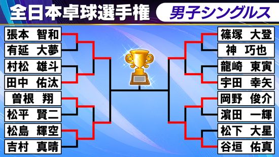 全日本卓球男子シングルス4強そろう！快勝の張本智和は次戦17歳の松島輝空と激突　ダークホースの谷垣佑真は勢い止まらず　篠塚大登は死闘制す