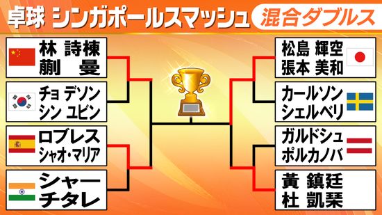 松島輝空・張本美和ペアが香港ペア破り決勝へ　2度目の頂点まであと1勝【卓球・シンガポールスマッシュ】