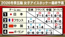 女子アイスホッケー日本が3戦全勝で五輪出場飾る　輪島夢叶が3試合連続5得点の活躍