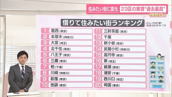 【なるほどッ！】家賃高騰…住みたい街に変化　初の1位「葛西」の魅力　お得な“ずらし駅”もトレンドに