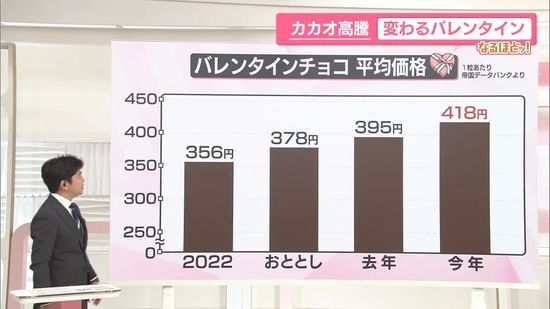 【なるほどッ！】“カカオ高騰”変わるバレンタイン　誰のために、予算は？