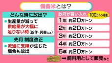 備蓄米放出でコメ価格どうなる？　農水省が販売量など公表へ【#みんなのギモン】