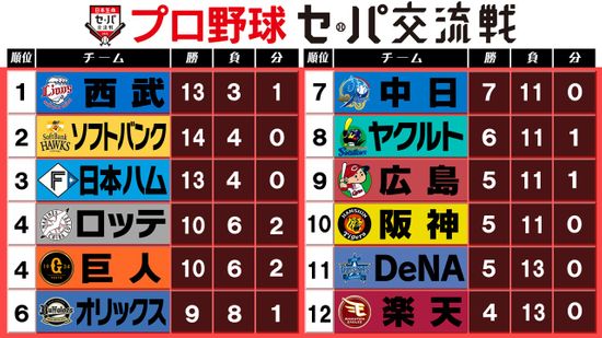 交流戦順位表】西武が首位再浮上 6.16阪神戦が運命の一戦 ソフトバンク