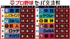 6/4 阪神vs西武 セパ交流戦　連番 交流戦順位表】阪神勝利もセが39勝と歴代最少 西武が初優勝で幕を