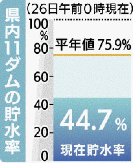 有機フッ素化合物PFAS検出された比謝川　2月28日に取水再開へ　過去10年最低水準のダム貯水率見込み　県企業局