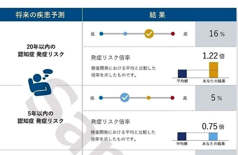 認知症や肺がんなど、発症リスクを予測　血液検査で高精度に　KIN放射線治療・健診クリニック　沖縄県内初