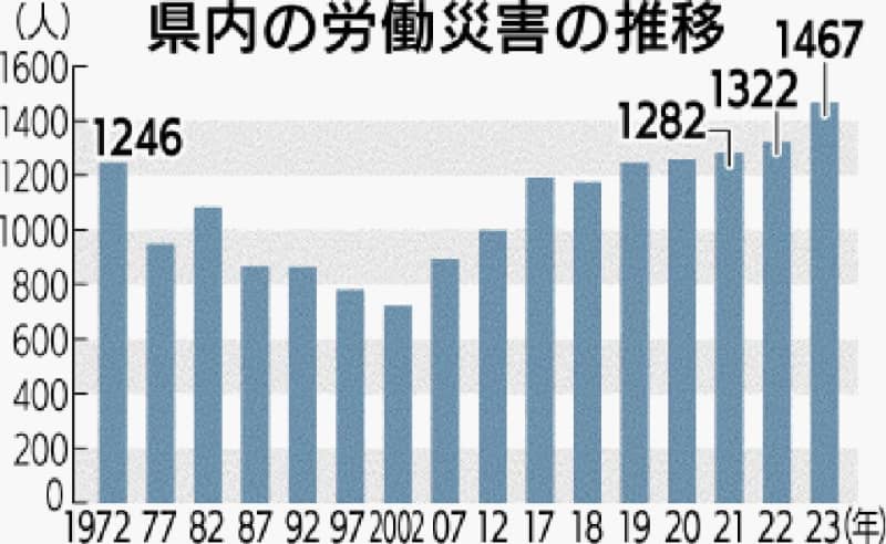 沖縄の労災死傷者、過去最多1467人　2023年　50歳以上、全体の51%に