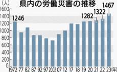 沖縄の労災死傷者、過去最多1467人　2023年　50歳以上、全体の51%に