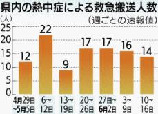 沖縄本島に「熱中症警戒アラート」　八重山地方は11日連続　うるま市内で20代男性が熱中症疑いで死亡　救急搬送は4月29日から107人