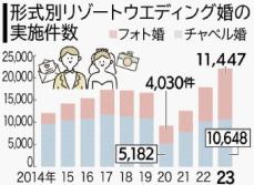 沖縄でリゾ婚、51％が「フォト婚」　初のチャペル婚超え　需要総額は過去最高の89億円　2023年のNIAC調査　　