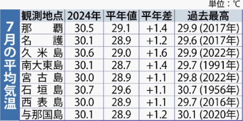 7月の沖縄は観測史上最も暑かった… 平均気温が平年より1.2度高く　石垣島で30.7度、那覇では30.5度