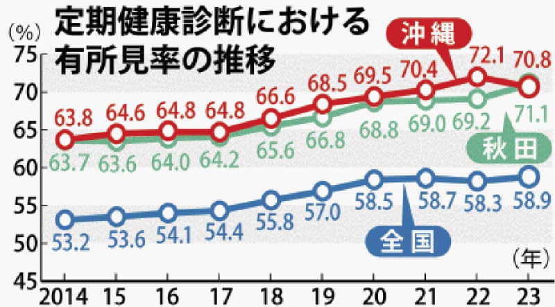 沖縄県が13年ぶり最下位脱出　職場検診での異常発見率　健康推進の取り組みなど要因か