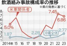 米軍飲酒事故　沖縄の2．5倍　23年6.86％　県、基地内で講話