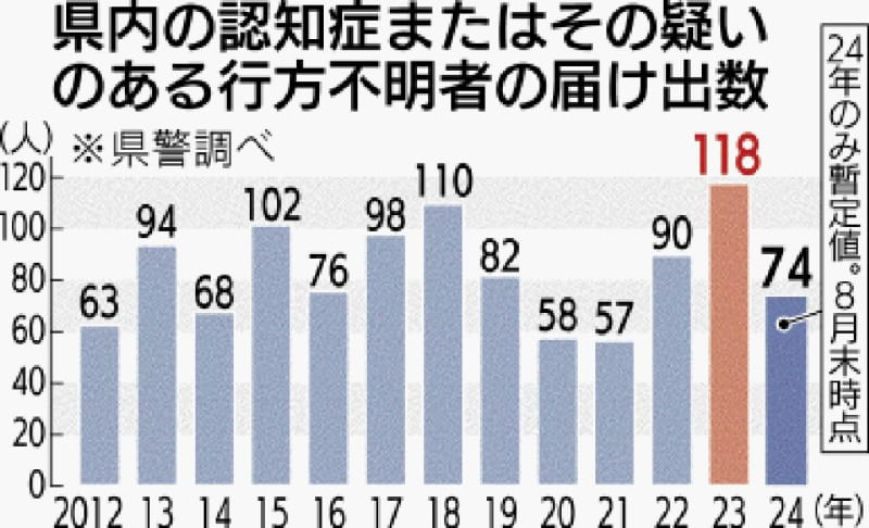 半年後に保護された人も　沖縄県内の認知症の行方不明者は118人　2023年は統計開始以降で最多に