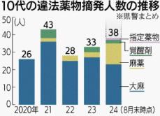 大麻や覚醒剤など… 薬物で10代の摘発増加　8月末時点で38人、昨年1年間の摘発人数を上回る　沖縄県警調べ