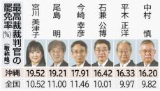 最高裁裁判官の国民審査で「×」　沖縄が最高17.60%　全国平均10.46%大きく上回る　罷免率最高の19.52%宮川氏が関わった沖縄関係裁判は