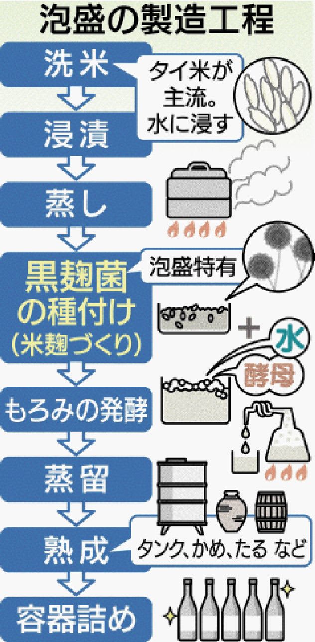 世界的に珍しい黒こうじ菌で酒造り　沖縄の泡盛44酒造所で異なる風味