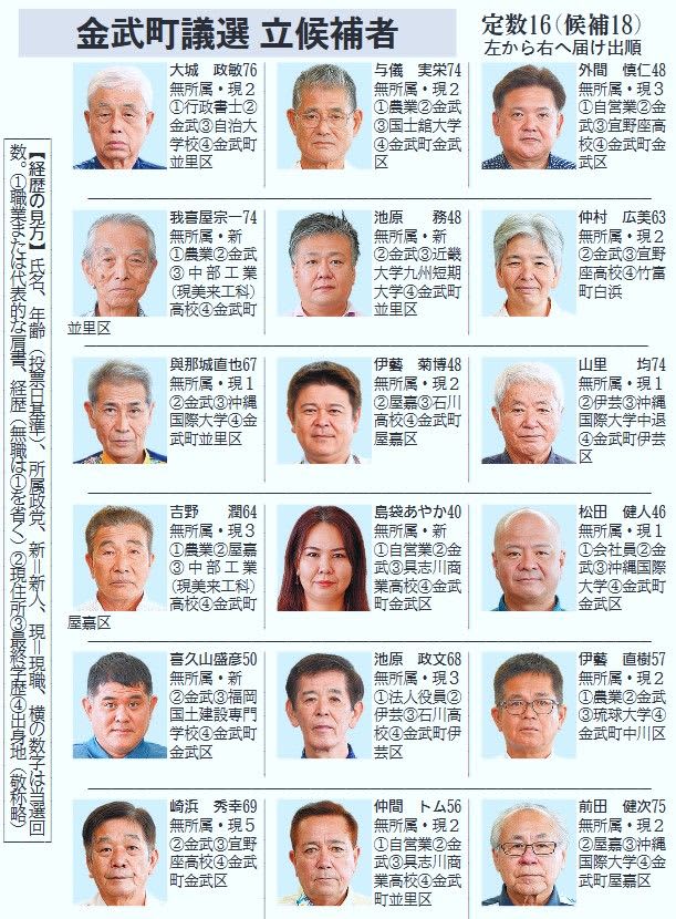 金武町議選　定数16に18人立候補　現職14人と新人4人　11月24日に投開票