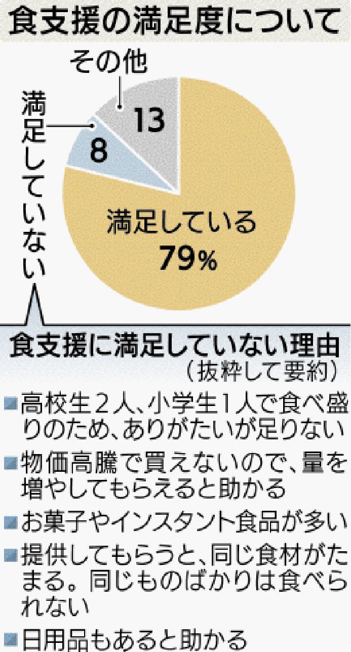 長引く物価高、困窮世帯を圧迫　87％が「支出増えた」　みらいファンド沖縄とおきぎん経済研究所が調査