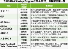 沖縄から革新的な企業の育成を目指す「オキナワ・スタートアップ・プログラム」　支援先に選ばれた7社はどこ？　天然由来の洗剤や医療機器を考案