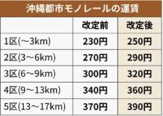 ゆいレール値上げ認可　総事局　2月から初乗り250円　