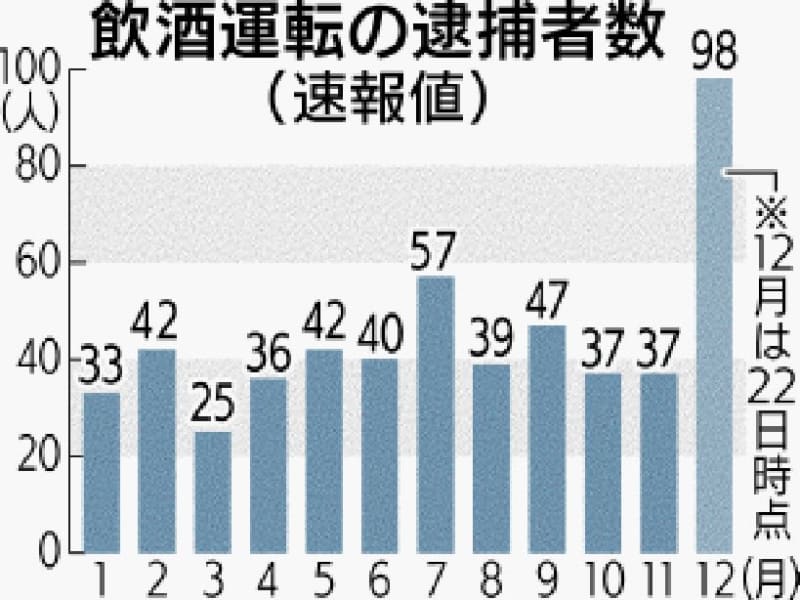 飲酒運転で逮捕、12月は98人！ 沖縄、昨年同期比38人増　県警が取り締まり強化