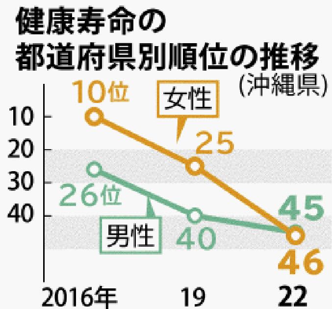 沖縄県民の「健康寿命」 順位大幅に後退　2022年　女性25位→46位、男性40位→45位に