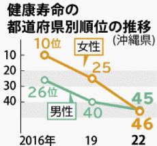 沖縄県民の「健康寿命」 順位大幅に後退　2022年　女性25位→46位、男性40位→45位に