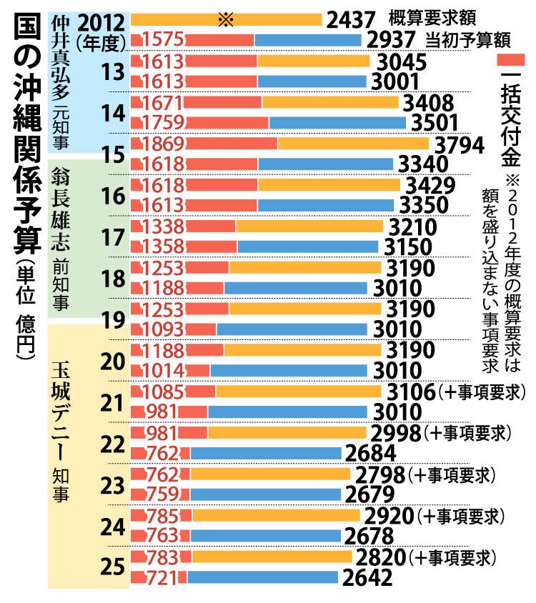 沖縄関係予算案は2642億円で閣議決定　総額・一括交付金ともに過去最低　特定事業推進費は最高95億円