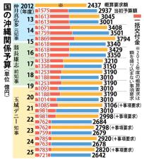 沖縄関係予算案は2642億円で閣議決定　総額・一括交付金ともに過去最低　特定事業推進費は最高95億円