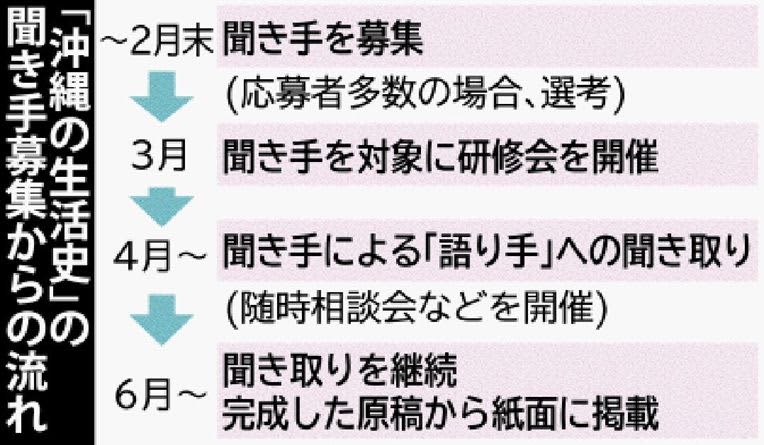 沖縄タイムスの戦後80年企画「沖縄の生活史　語り、聞く戦世」　体験の聞き手を募集　2月末まで受け付け