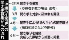 沖縄タイムスの戦後80年企画「沖縄の生活史　語り、聞く戦世」　体験の聞き手を募集　2月末まで受け付け