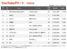 【YouTubeチャート】TWICEナヨン2年ぶりのソロ作「ABCD」初登場2位